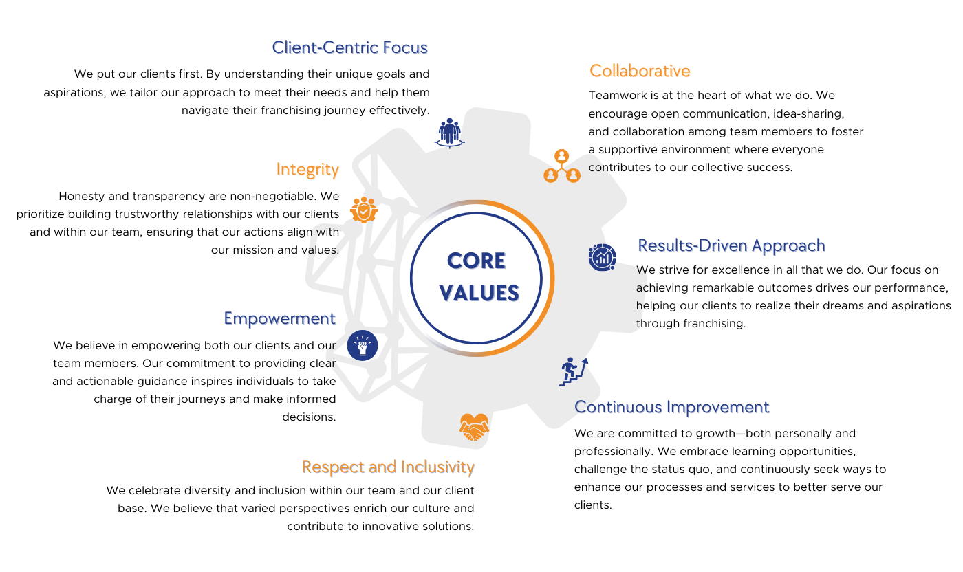 The Perfect Franchise TPF Core Values The Perfect Franchise TPF Core Values